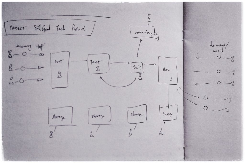 Sketched flow map of how technology devices might get processed